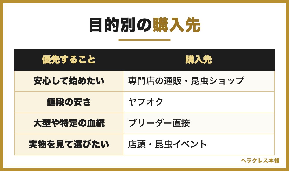 目的別の購入先(安心して始めたいなら専門店の通販か昆虫ショップ、値段の安さならヤフオク、大型や特定の血統ならブリーダー直接、実物を見て選びたいなら店頭か昆虫イベント)